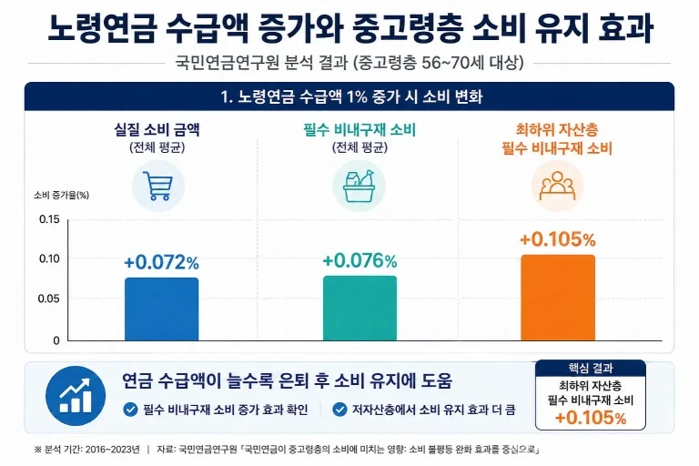 국민연금연구원 분석에서 국민연금이 은퇴 후 소비 급감을 막고 저자산 중고령층의 소비 불평등을 완화하는 효과가 확인됐다.