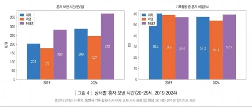 한국직업능력연구원 KRIVET Issue Brief 321호는 20세~34세 NEET 청년의 하루를 생활시간조사로 분석했다. 20대 초반은 비활동형, 20대 후반은 구직형, 30대 초반은 가사·육아형이 두드러졌고 혼자 보내는 시간도 증가했다.