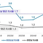 비 오는 날 교통사고는 6만649건으로 집계됐다. 치사율은 사고 100건당 1.7명으로 맑은 날보다 약 1.3배 높아 감속과 안전거리 확보가 필요하다.