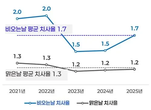 비 오는 날 교통사고는 6만649건으로 집계됐다. 치사율은 사고 100건당 1.7명으로 맑은 날보다 약 1.3배 높아 감속과 안전거리 확보가 필요하다.