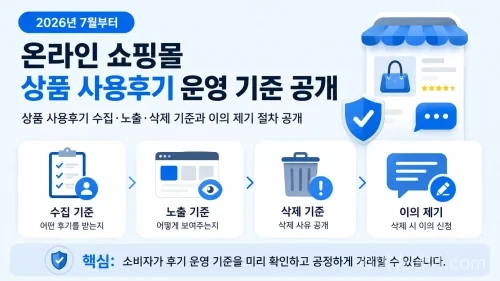 2026년 7월부터 온라인 쇼핑몰 상품 사용후기 삭제 기준과 이의제기 절차 공개가 의무화된다. 하도급대금 연동제 확대, 건설하도급 지급보증 강화, 신고포상금, 가맹점사업자단체 등록제까지 정리했다.