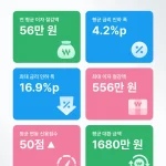 뱅크샐러드가 대출 갈아타기 서비스 출시 3주년을 맞아 고객 혜택 데이터를 공개했다. 평균 대환 금액 1680만원, 평균 금리 4.2%포인트 인하, 연평균 이자 56만원 절감, 신용점수 개선 효과를 정리했다.