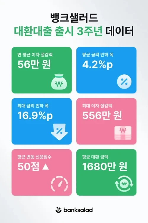 뱅크샐러드가 대출 갈아타기 서비스 출시 3주년을 맞아 고객 혜택 데이터를 공개했다. 평균 대환 금액 1680만원, 평균 금리 4.2%포인트 인하, 연평균 이자 56만원 절감, 신용점수 개선 효과를 정리했다.