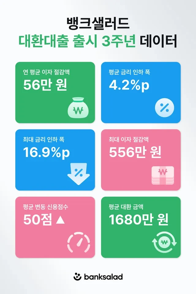 뱅크샐러드가 대출 갈아타기 서비스 출시 3주년을 맞아 고객 혜택 데이터를 공개했다. 평균 대환 금액 1680만원, 평균 금리 4.2%포인트 인하, 연평균 이자 56만원 절감, 신용점수 개선 효과를 정리했다.