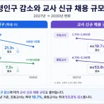 교육부는 2027~2030년 중장기 초·중등 교과교원 수급 방향을 공개했다. 2027년 초등교사는 2700~2900명, 중등교사는 4700~5100명 내외로 선발하며, 2030년에는 중등교사 채용이 2026년보다 최대 53.8% 줄어든다.