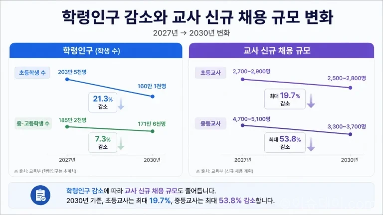 교육부는 2027~2030년 중장기 초·중등 교과교원 수급 방향을 공개했다. 2027년 초등교사는 2700~2900명, 중등교사는 4700~5100명 내외로 선발하며, 2030년에는 중등교사 채용이 2026년보다 최대 53.8% 줄어든다.