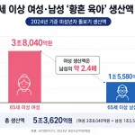 2024년 국민시간이전계정에 따르면 65세 이상 노년층의 미성년자 돌보기 가치는 5조3천620억원이며, 여성 생산액은 남성의 2.4배였다. 황혼 육아 성별 격차와 세대별 육아 부담 구조를 분석했다.