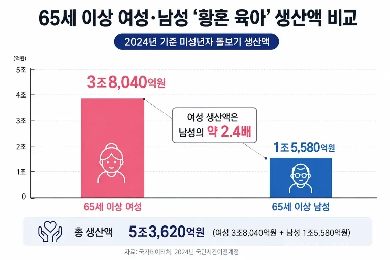 2024년 국민시간이전계정에 따르면 65세 이상 노년층의 미성년자 돌보기 가치는 5조3천620억원이며, 여성 생산액은 남성의 2.4배였다. 황혼 육아 성별 격차와 세대별 육아 부담 구조를 분석했다.