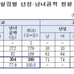 서울지역 단성 중·고등학교 11곳이 2027~2028학년도 남녀공학 전환을 신청했다. 성심여고, 휘경여고, 송곡고, 무학여고 등 신청 학교 명단과 저출생, 고교학점제, 통학 여건, 교육과정 운영 배경을 정리했다.