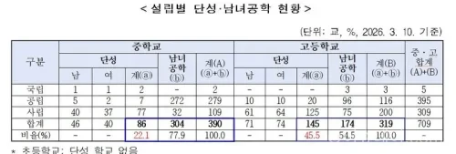 서울지역 단성 중·고등학교 11곳이 2027~2028학년도 남녀공학 전환을 신청했다. 성심여고, 휘경여고, 송곡고, 무학여고 등 신청 학교 명단과 저출생, 고교학점제, 통학 여건, 교육과정 운영 배경을 정리했다.