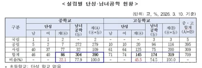서울지역 단성 중·고등학교 11곳이 2027~2028학년도 남녀공학 전환을 신청했다. 성심여고, 휘경여고, 송곡고, 무학여고 등 신청 학교 명단과 저출생, 고교학점제, 통학 여건, 교육과정 운영 배경을 정리했다.