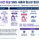 호주 MCRI 연구에서 하루 2시간 이상 소셜미디어를 쓰는 청소년은 1년 뒤 우울 증상과 낮은 웰빙 위험이 더 높았다. 연구 수치, 의미, 부모 대응법을 정리했다.