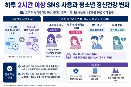 호주 MCRI 연구에서 하루 2시간 이상 소셜미디어를 쓰는 청소년은 1년 뒤 우울 증상과 낮은 웰빙 위험이 더 높았다. 연구 수치, 의미, 부모 대응법을 정리했다.