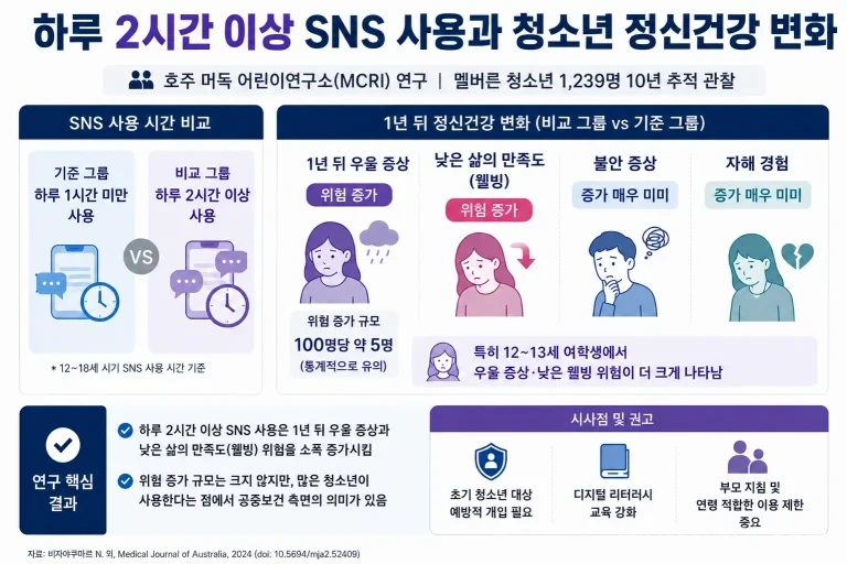 호주 MCRI 연구에서 하루 2시간 이상 소셜미디어를 쓰는 청소년은 1년 뒤 우울 증상과 낮은 웰빙 위험이 더 높았다. 연구 수치, 의미, 부모 대응법을 정리했다.