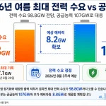 기후에너지환경부는 올여름 최대 전력 수요가 98.8GW까지 오를 수 있다고 전망했다. 정부는 107GW 공급능력과 8.8GW 예비 자원을 준비하고, 2026년 7월과 8월 주택용 전기요금 누진 구간을 300kWh·450kWh 기준으로 완화한다.