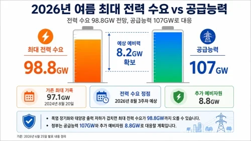 기후에너지환경부는 올여름 최대 전력수요가 98.8GW까지 오를 수 있다고 전망했다. 정부는 107GW 공급능력과 8.8GW 예비 자원을 준비하고, 2026년 7월과 8월 주택용 전기요금 누진 구간을 300kWh·450kWh 기준으로 완화한다.