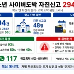 경찰청의 청소년 사이버도박 자진신고 결과 전국에서 294건이 접수됐다. 한 고교에서만 48명이 신고했고 평균 도박 사이트 입금액은 300만 원으로 나타났다.