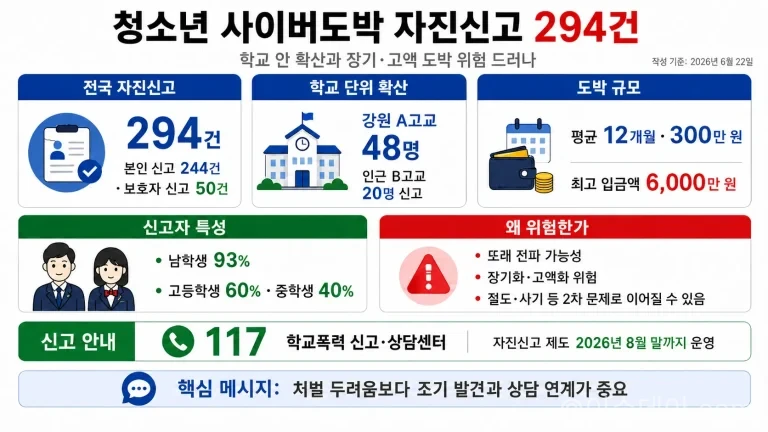 경찰청의 청소년 사이버도박 자진신고 결과 전국에서 294건이 접수됐다. 한 고교에서만 48명이 신고했고 평균 도박 사이트 입금액은 300만 원으로 나타났다.
