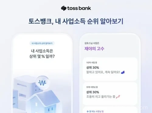 토스뱅크가 개인사업자를 위한 ‘내 사업소득 순위 알아보기’ 서비스를 시작했다. 국세청 소득금액증명원 기준으로 동종 업종, 대표자 연령, 사업 연차가 유사한 사업자와 소득 순위를 비교할 수 있다.