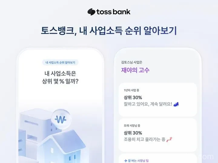 토스뱅크가 개인사업자를 위한 ‘내 사업소득 순위 알아보기’ 서비스를 시작했다. 국세청 소득금액증명원 기준으로 동종 업종, 대표자 연령, 사업 연차가 유사한 사업자와 소득 순위를 비교할 수 있다.