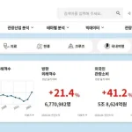 한국관광공사가 한국관광 데이터랩을 전면 개편했다. 방한여행, 의료, 한류, 크루즈, 국내여행, 지역여행 등 6개 테마 대시보드와 관심도 분석 서비스, AI 데이터 비서 계획을 정리했다.