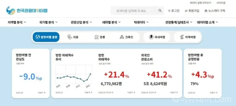 한국관광공사가 한국관광 데이터랩을 전면 개편했다. 방한여행, 의료, 한류, 크루즈, 국내여행, 지역여행 등 6개 테마 대시보드와 관심도 분석 서비스, AI 데이터 비서 계획을 정리했다.