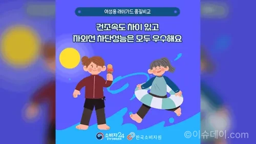 한국소비자원이 여성용 래시가드 9개 브랜드를 시험·평가한 결과 건조속도, 신장회복률, 내구성에서 제품별 차이가 나타났다. 자외선 차단은 전 제품이 UPF 50+ 수준이었다.