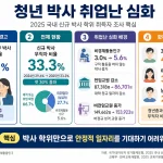 2025년 국내 신규 박사 무직자 비율이 33.3%로 처음 30%를 넘었다. 청년 박사 무직, 전임교원 감소, 전공·성별 소득 격차까지 핵심 원인을 분석했다.