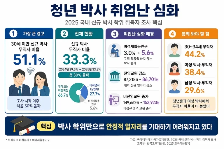2025년 국내 신규 박사 무직자 비율이 33.3%로 처음 30%를 넘었다. 청년 박사 무직, 전임교원 감소, 전공·성별 소득 격차까지 핵심 원인을 분석했다.