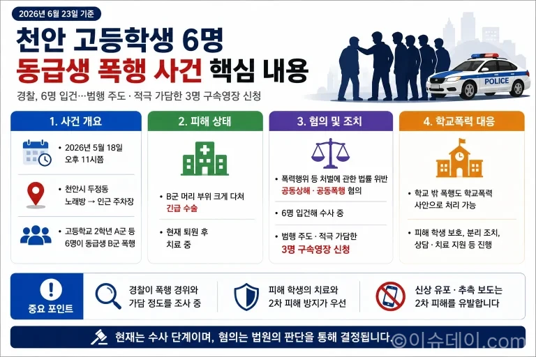 충남 천안에서 고등학생 6명이 동급생을 폭행한 혐의로 경찰 수사를 받고 있다. 피해 학생은 머리 부위를 크게 다쳐 긴급 수술을 받았고, 경찰은 3명에 대해 구속영장을 신청했다.