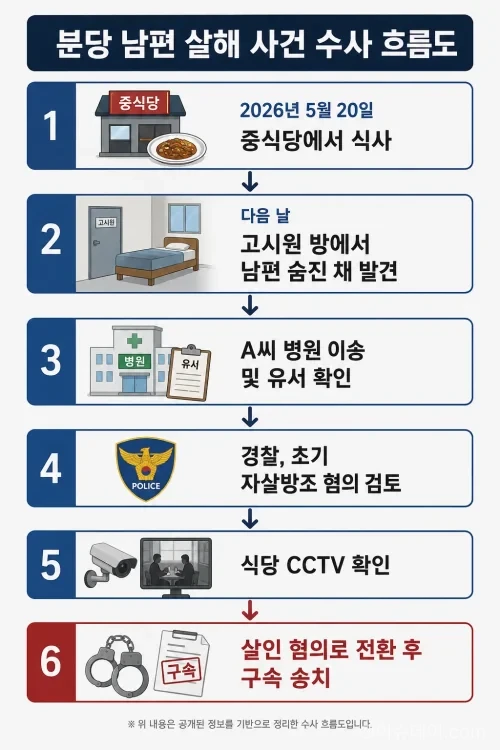 분당 남편 살해 사건 수사 흐름도