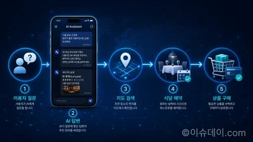 챗GPT 사용자 2324만명…상반기 모바일 앱 성장 1위