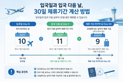 중국 무비자 입국 조건|30일 체류·입국카드·여행 준비물