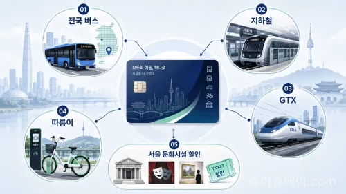 기후동행카드 플러스 출시가 연기되면서 기존 이용자의 카드 전환 문의가 늘고 있다. 기후동행카드 종료 일정과 모두의카드 발급 방법, 자동 전환 여부와 달라지는 혜택을 정리했다.