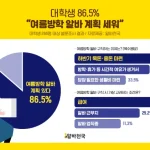대학생 여름방학 아르바이트 계획 비율이 86.5%로 나타났다. 희망 시급은 평균 1만1595원, 선호 업종은 매장관리·판매와 카페·디저트가 높았고 해외여행 계획은 16.9%에 그쳤다.