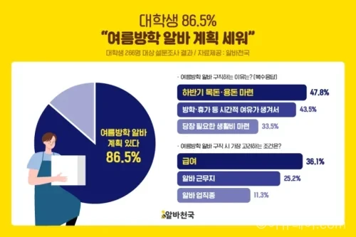 대학생 여름방학 아르바이트 계획 비율이 86.5%로 나타났다. 희망 시급은 평균 1만1595원, 선호 업종은 매장관리·판매와 카페·디저트가 높았고 해외여행 계획은 16.9%에 그쳤다.