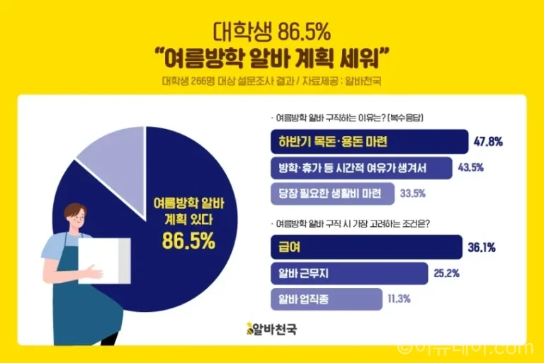대학생 여름방학 아르바이트 계획 비율이 86.5%로 나타났다. 희망 시급은 평균 1만1595원, 선호 업종은 매장관리·판매와 카페·디저트가 높았고 해외여행 계획은 16.9%에 그쳤다.