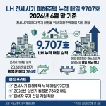 국토교통부가 2026년 6월 전세사기 피해 548건을 추가 인정했다. 누적 인정은 3만9669건, LH 피해주택 매입은 9707호로 늘었다.