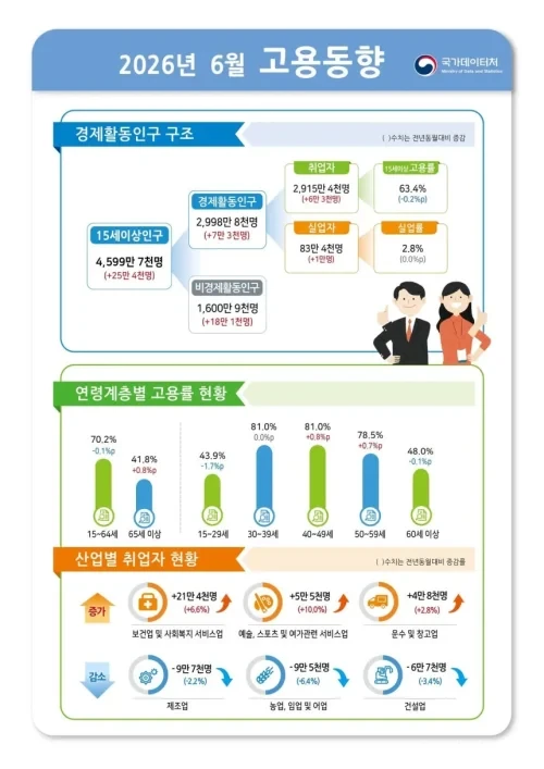 6월 취업자