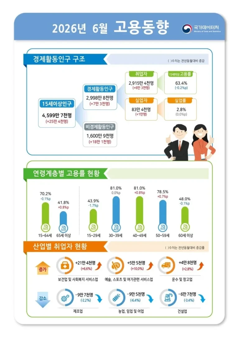 6월 취업자