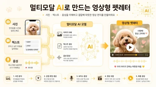 카나나 펫레터는 반려동물 사진을 분석해 표정과 주변 상황에 어울리는 텍스트·음성 편지를 제작하는 AI 서비스입니다. 참여 기간과 사진 등록 방법, 선택 가능한 목소리, 카나나-오의 특징을 정리했습니다.