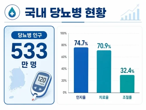 당뇨병 간식은 오후 공복과 저녁 식사 사이의 혈당 흐름을 바꿀 수 있다. 국내 당뇨병 인지·조절률과 단 음료의 위험, 방울토마토·달걀 등 간식 선택법, 이른 저녁 식사 시 주의점을 정리했다.