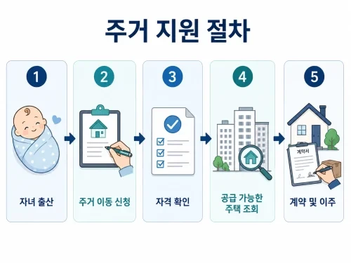 서울시 공공임대주택 출산가구, 넓은 집 이동 기준 완화
