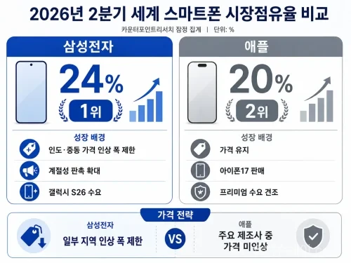 삼성전자 스마트폰 점유율이 2026년 2분기 24%를 기록하며 세계 1위로 올라섰다. 갤럭시 S26 판매와 인도·중동 판촉 전략이 성장을 이끈 가운데 글로벌 출하량은 메모리 공급난으로 11% 감소했다.