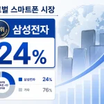 삼성전자 스마트폰 점유율이 2026년 2분기 24%를 기록하며 세계 1위로 올라섰다. 갤럭시 S26 판매와 인도·중동 판촉 전략이 성장을 이끈 가운데 글로벌 출하량은 메모리 공급난으로 11% 감소했다.