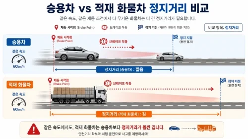 화물차 추돌사고 치사율 11.9%, 승용차보다 5.2배 높아