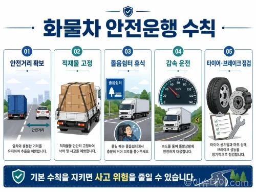 화물차 추돌사고 치사율 11.9%, 승용차보다 5.2배 높아
