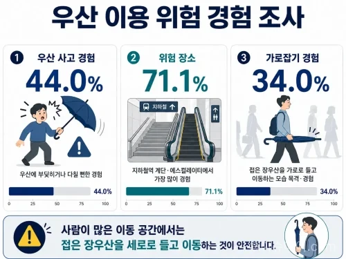 장우산 가로잡기 위험성, 최대 충격 240.3㎏f