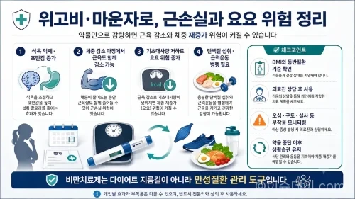 위고비, 마운자로 등 비만치료제가 체중 감량 대안으로 주목받고 있지만 약물 효과에만 의존하면 근손실과 요요현상 위험이 커질 수 있다. 비만치료제 처방 기준, 부작용, 운동·단백질 섭취의 중요성을 정리했다.