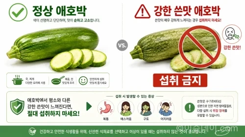 애호박은 깨끗하게 세척하면 생으로 먹을 수 있지만 강한 쓴맛이 난다면 섭취하지 않아야 한다. 애호박 생식 방법과 익혀 먹을 때의 장점, 쿠쿠르비타신 주의사항을 정리했다.